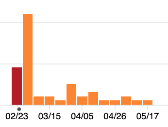 commits commits